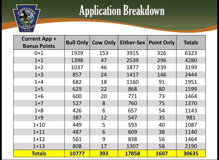 Elk drawing stats and figures...CHARTS ADDED The